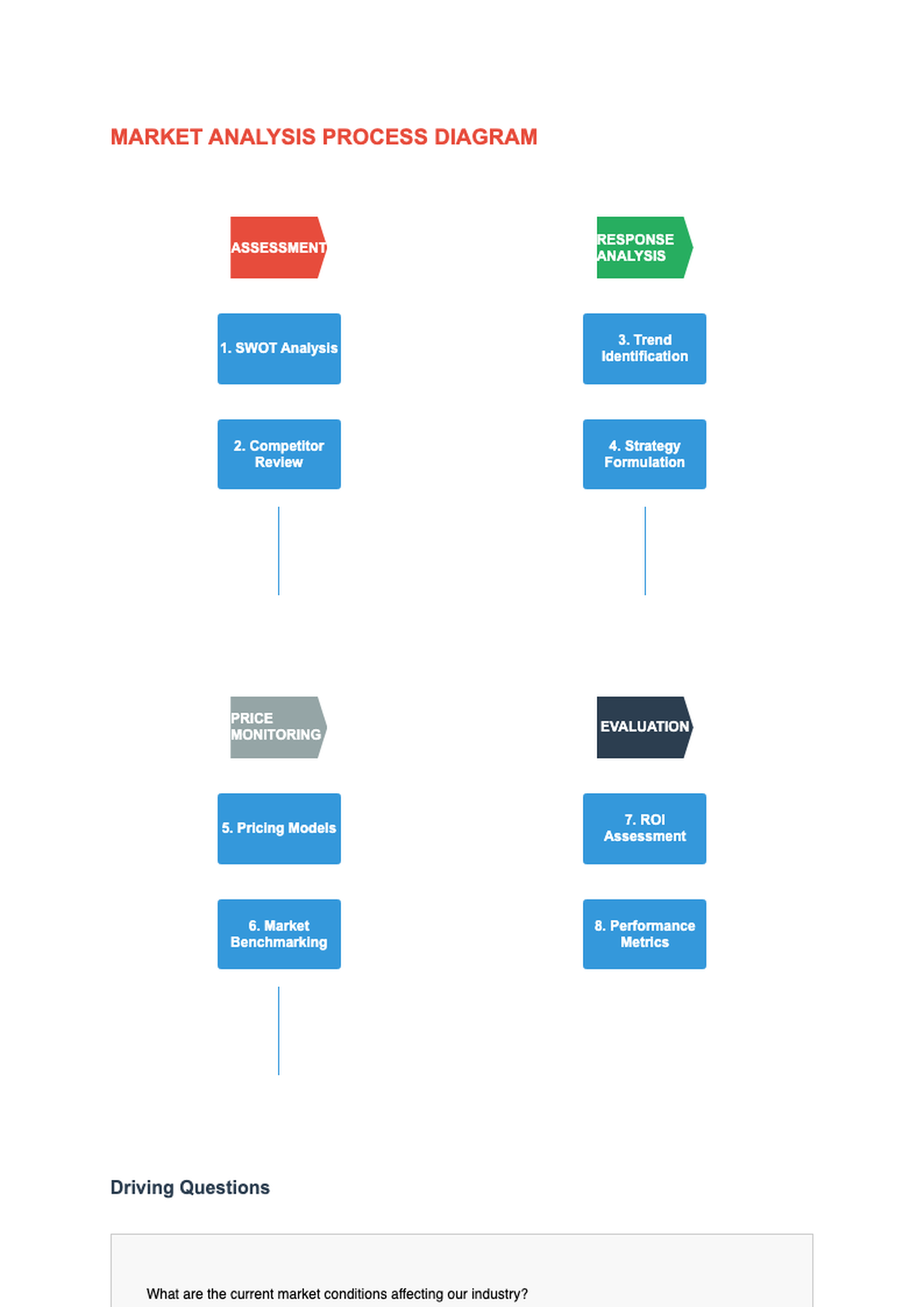 Market analysis project cycle diagram with assessment response price monitoring evaluation and_variant_3